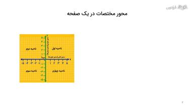 نحوه نمایش نقاط بر روی محور مختصات