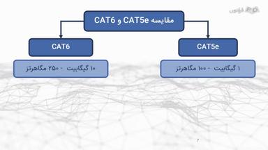 مقایسه کابل‌های CAT5e و CAT6 و تشخیص زمان استفاده