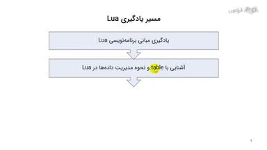 مسیر یادگیری و کاربردهای Lua