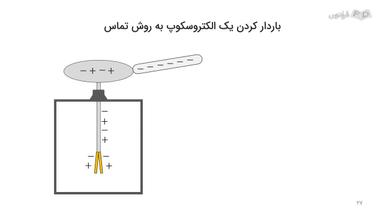 آشنایی با روش تماس
