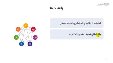 تعریف یکا یا واحد و سیستم‌های اندازه‌گیری رایج