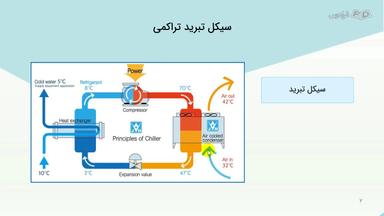 سیکل تبرید تراکمی