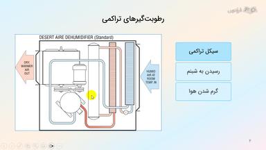 رطوبت‌گیرهای تراکمی