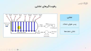 رطوبت‌گیرهای غشایی