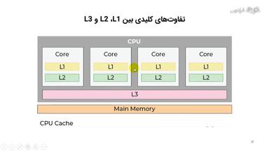 تفاوت‌های کلیدی بین L2 ،L1 و L3