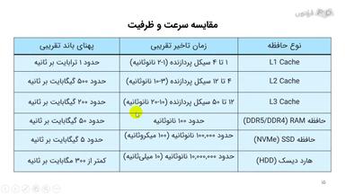 مقایسه کش‌های CPU با انواع حافظه در کامپیوتر