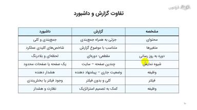 تفاوت‌های کلیدی داشبورد و گزارش