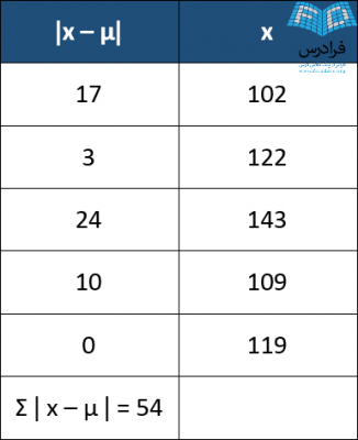 انحراف میانگین