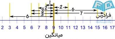 انحراف میانگین
