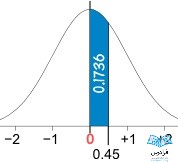 standard-normal-distribution-0-45